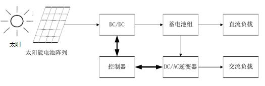 獨立光伏發(fā)電系統(tǒng)的結(jié)構(gòu)圖