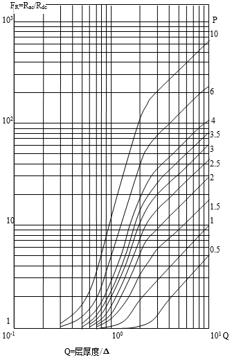 交流與直流電阻比和等效銅厚度、層數(shù)關(guān)系