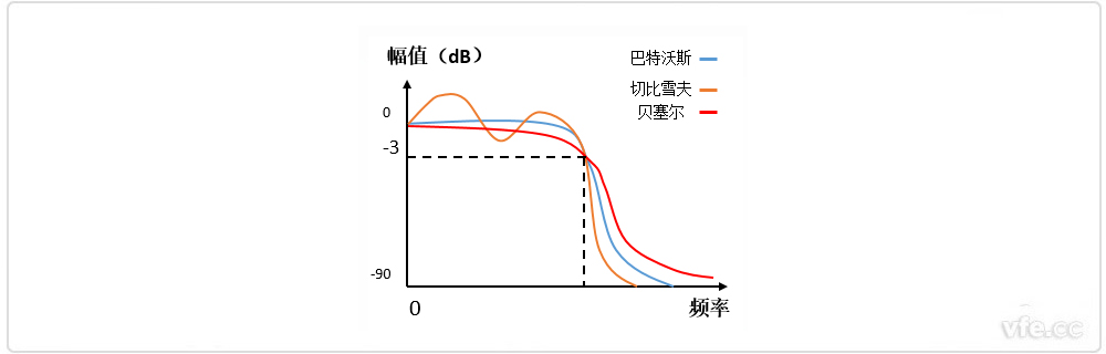 巴特沃斯、貝塞爾、切比雪夫?yàn)V波器幅頻特性