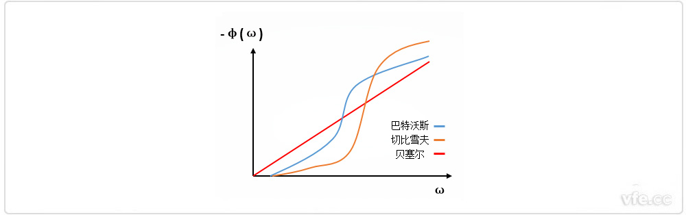 巴特沃斯、貝塞爾、切比雪夫?yàn)V波器相位特性
