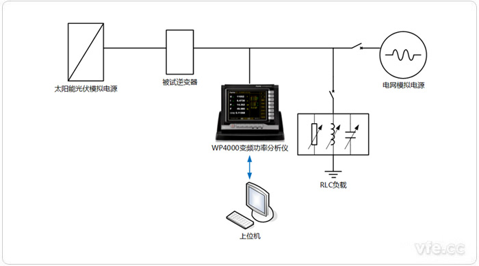 光伏逆變器功率因數(shù)、三相不平衡度、直流分量測(cè)試平臺(tái)