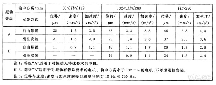不同軸中心高H(mm)用位移、速度和加速度表示的振動強度限值(方均根值)